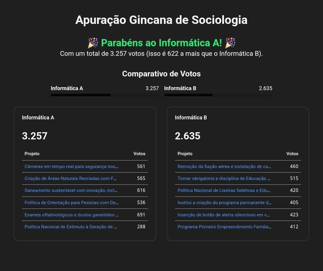 Estudantes do IFRO Calama elaboram propostas legislativas para o Senado Federal