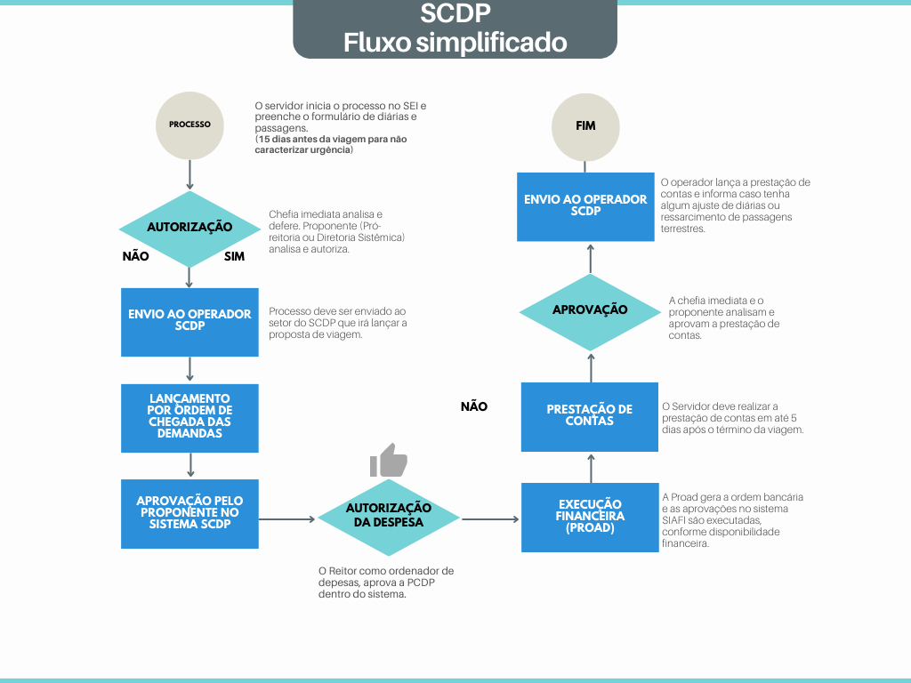 SCDP Fluxo.png